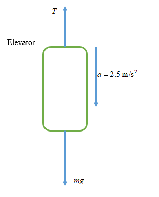 Elevator
Ja = 2.5 m/s2
mg