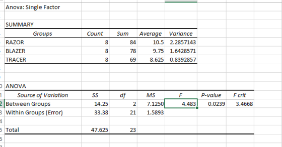 Anova: Single Factor Count SUMMARY Groups RAZOR BLAZER TRACER Sum Average Variance 84 10.5 2.2857143 78 9.75 1.6428571 69 8.6