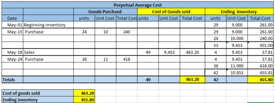 Perpetual Average Cost Ending Inventory Unit Cost Total Cost Goods Purchsed Cost of Goods sold Unit Cost Total Cost units Uni