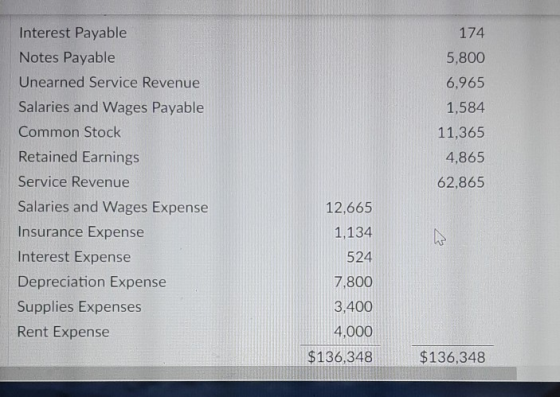 174 Interest Payable Notes Payable Unearned Service Revenue Salaries and Wages Payable Common Stock Retained Earnings Service