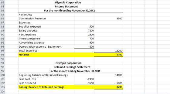 9900 Olympia Corporation Income Statement For the month ending November 30,20X1 Revenues; Commission Revenue Expenses; Suppli