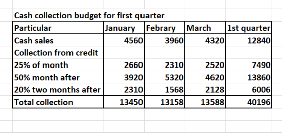 Cash collection budget for first quarter Particular January Febrary March (1st quarter Cash sales 4560 3960 4320 12840 Collec