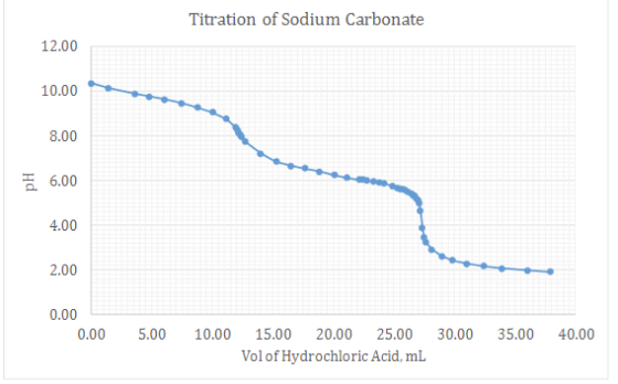 Titration of Sodium Carbonate 12.00 10.00 8.00 6.00 4.00 2.00 0.00 0.00 5.00 30.00 35.00 40.00 10.00 15.00 20.00 25.00 Vol of
