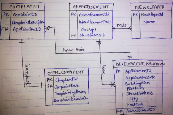 COMPLAINT IPK complaint ID Complaint Description |FK| Application ID per ADVERTISEMENT PK Advertisement Id | Advertisement Da