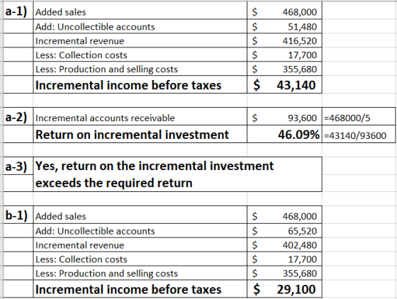 a-1Added sales $ 468,000 Add: Uncollectible accounts Incremental revenue Less: Collection costs Less: Production and selling