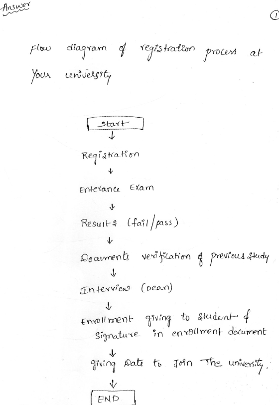 Answer registration flow your process at diagram of university I start I Registration Enterance Exam Results (fail/pass) Doce