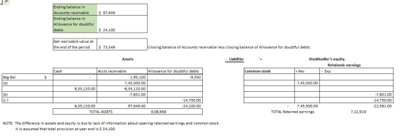 $ 97,649 Ending balance in Accounts receivable Ending balance in Allowance for doubtful debts $ 24,100 Net realisable value a