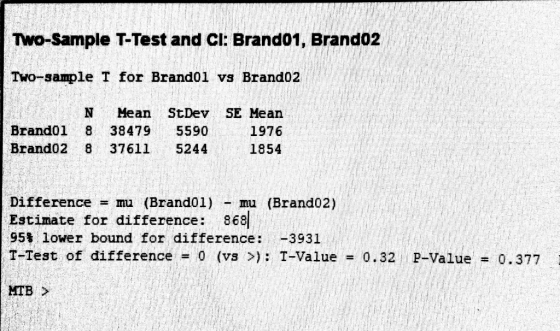 TWO-Sample T-Test and ci: Brand01, Brando2 Two-sample I for Brand01 vs Brando2 N Mean StDev SE Mean Brand01 8 38479 5590 1976