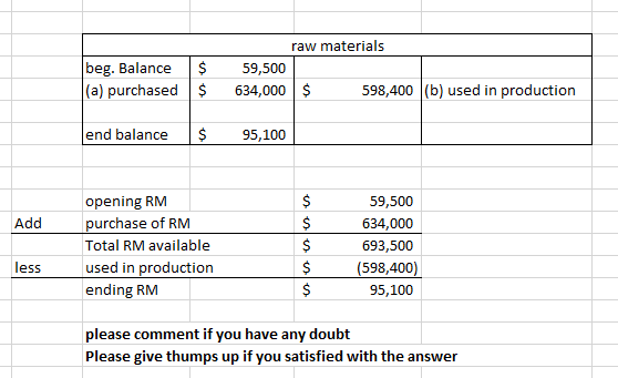 beg. Balance (a) purchased $ $ raw materials 59,500 634,000 $ 598,400 (b) used in production end balance $ 95,100 Add opening