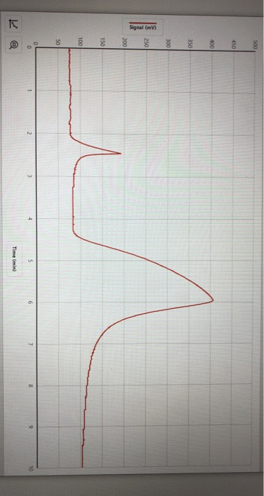 Signal (V) Time (min)