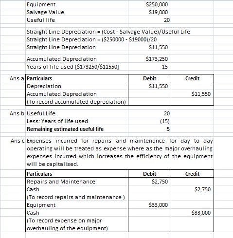 Equipment Salvage Value Useful life $250,000 $19,000 20 Straight Line Depreciation = (Cost-Salvage Value)/Useful Life Straigh