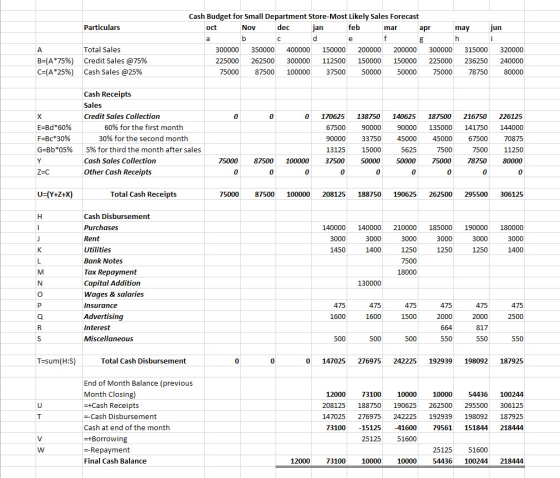 Particulars Cash Budget for Small Department Store-Most Likely Sales Forecast oct Nov dec jan feb mar apr may jun b cd 300000