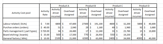 Product A Activity Overhead driver Assigned incurred Activity Rate Product B Activity Overhead driver Assigned incurred Produ