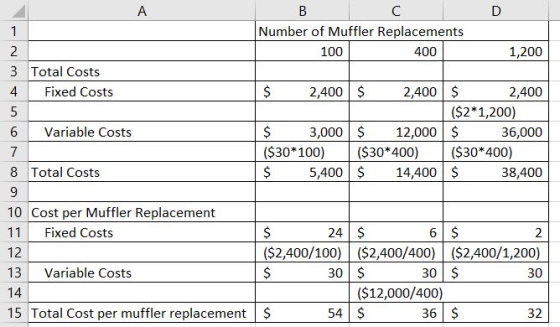 B CD Number of Muffler Replacements 100 400 1,200 3 Total Costs 4 Fixed Costs 5 6 Variable Costs 7 8 Total Costs 9 10 Cost pe