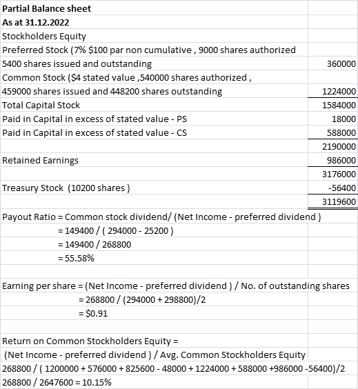 Partial Balance sheet As at 31.12.2022 Stockholders Equity Preferred Stock (7% $100 par non cumulative, 9000 shares authorize