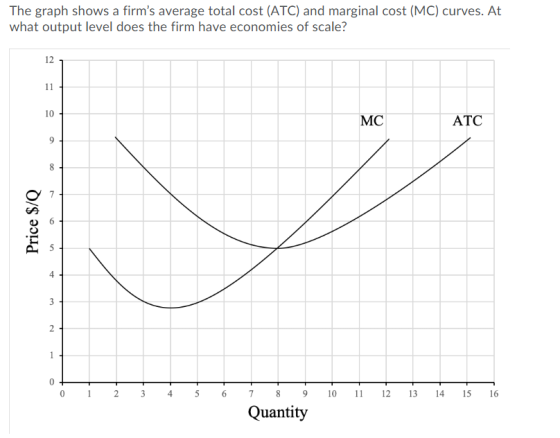 The graph shows a firms average total cost (ATC) and marginal cost (MC) curves. At what output level does the firm have econ