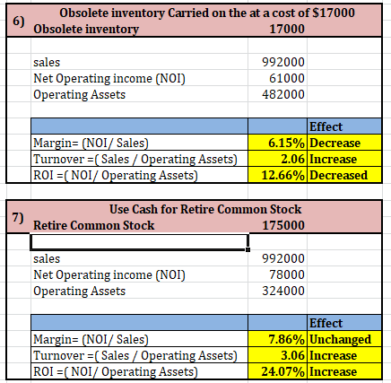 Obsolete inventory Carried on the at a cost of $17000 Obsolete inventory 6) 17000 sales 992000 Net Operating income (NOI) Ope