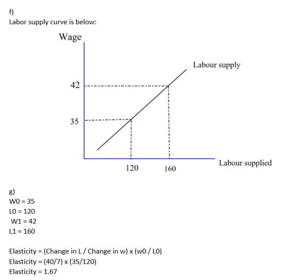 Labor supply curve is below: Wage Labour supply 120 160 Labour supplied 8) WO = 35 LO = 120 W1 = 42 L1 = 160 Elasticity = (Ch