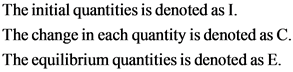 The initial quantities is denoted as I.
The change in each quantity is denoted as C.
The equilibrium quantities is denoted as