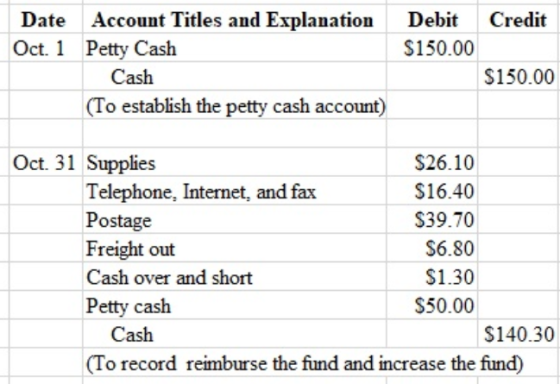 Debit $150.00 Credit Date Account Titles and Explanation Oct. 1 Petty Cash Cash (To establish the petty cash account) $150.00