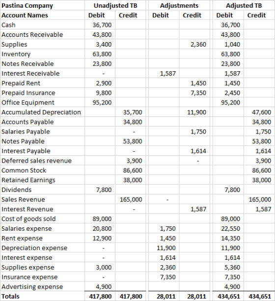 Adjustments Debit Credit Unadjusted TB Debit Credit 36,700 43,800 3,400 63,800 23,800 2,360 1,587 2,900 1,450 7,350 9,800 95,
