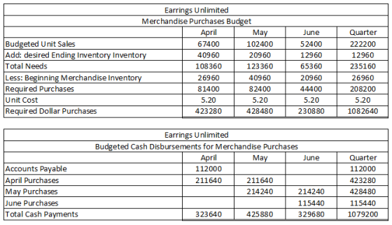 June Earrings Unlimited Merchandise Purchases Budget April May Budgeted Unit Sales 67400 102400 Add: desired Ending Inventory