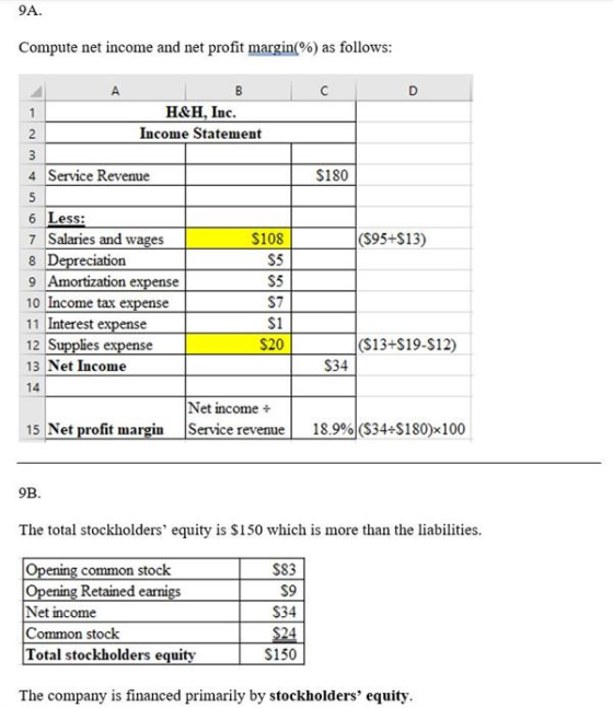 9A. Compute net income and net profit margin(%) as follows: H&H, Inc. Income Statement wN 4 Service Revenue $180 ($95+$13) $1