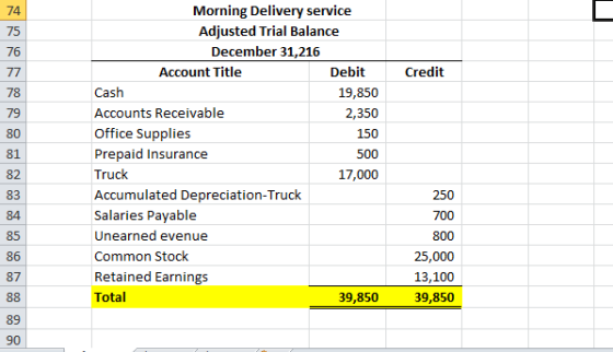 Credit Morning Delivery service Adjusted Trial Balance December 31,216 Account Title Debit Cash 19,850 Accounts Receivable 2,