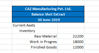 CAZ Manufacturing Pvt. Ltd. Balance Shet Extract 30 June 2019 Current Asets Inventory Raw Material 22200 Work in Progres 1800