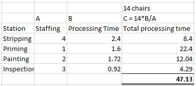 14 chairs A B C = 14*B/A Station Staffing Processing Time Total processing time Stripping 4 2.4 8.4 Priming 1 1.6 22.4 Painti