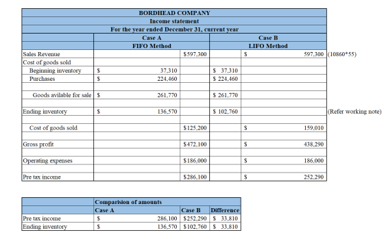 BORDHEAD COMPANY Income statement For the year ended December 31, current year Case A FIFO Method $597,300 Case B LIFO Method