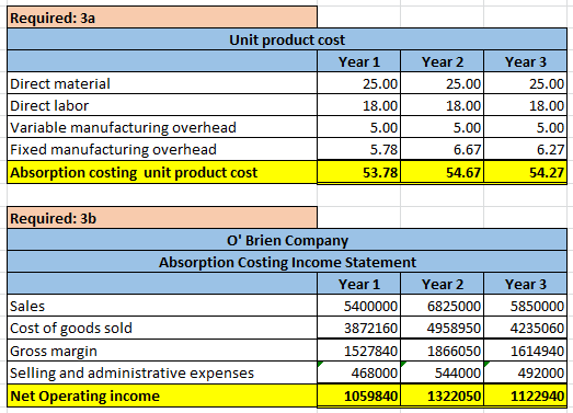 Required: 3a Unit product cost Year 1 Year 2 Direct material 25.000 25.00 Direct labor 18.00 18.00) Variable manufacturing ov