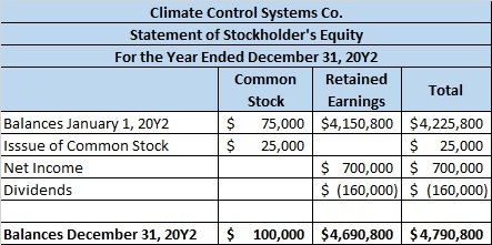 Climate Control Systems Co. Statement of Stockholders Equity For the Year Ended December 31, 20Y2 Common Retained Total Stoc