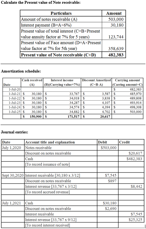 Calculate the Present value of Note receivable: Amount 503,000 30,180 Particulars Amount of notes receivable (A) Interest pay