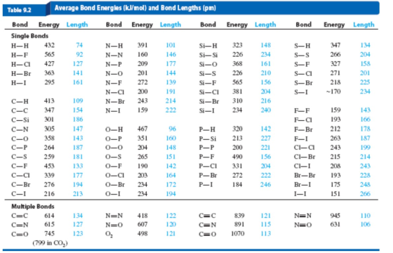 Table 9.2 Average Bond Energies (kJ/mol) and Bond Lengths (pm) Bond Energy Length Bond Energy Length Bond Energy Length 101 1