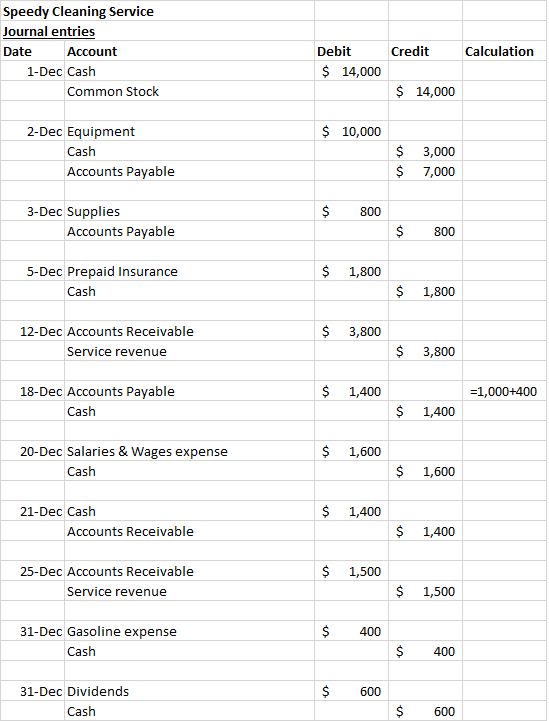 Speedy Cleaning Service Journal entries Date Account 1-Dec Cash Common Stock Credit Calculation Debit $ 14,000 $ 14,000 $ 10,