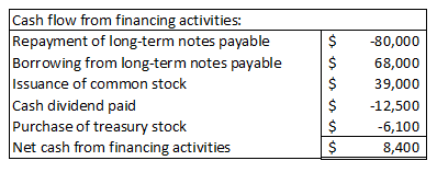 Cash flow from financing activities: Repayment of long-term notes payable Borrowing from long-term notes payable Issuance of