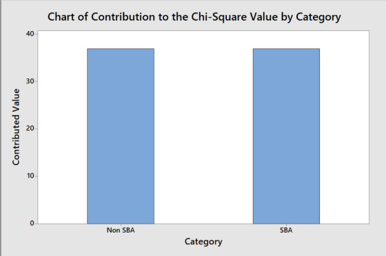 Chart of Contribution to the Chi-Square Value by Category 40 30 20 10 0 Non SBA SBA Category