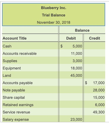 Blueberry Inc. Trial Balance November 30, 2018 Balance Account Title Debit Credit 5,000 11,000 Cash Accounts receivable 3,000