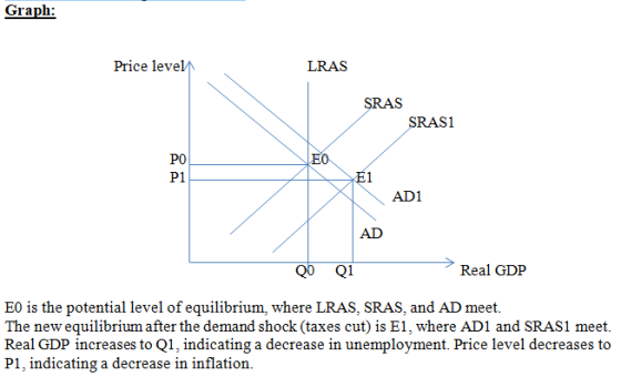 Graph: Price level LRAS SRAS SRAS1 EO PO P1 E1 AD1 AD QO Q1 Real GDP E0 is the potential level of equilibrium, where LRAS, SR