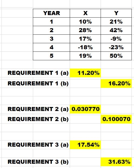 YEAR Х 10% 28% 17% -18% 19% Y 21% 42% -9% -23% 50% REQUIREMENT 1 (a) 11.20% REQUIREMENT 1 (b) 16.20% REQUIREMENT 2 (a) 0.0307