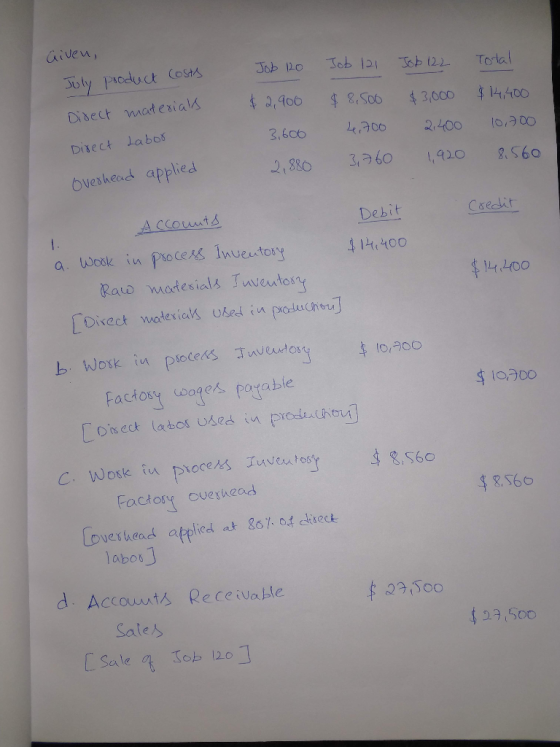 Given, Job 120 Job 121 Job 122 Total July Direct product costs materials $2,900 $8,500 4,700 3,760 - 3,606 $3,000 21400 1,920