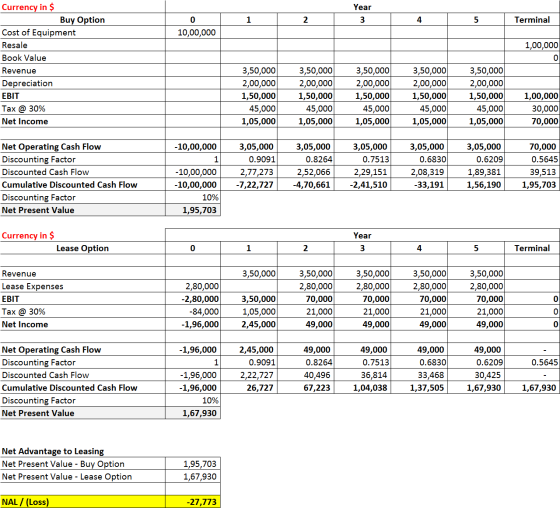 Year 3 1 2 4 5 Terminal 0 10,00,000 1,00,000 0 Currency in $ Buy Option Cost of Equipment Resale Book Value Revenue Depreciat