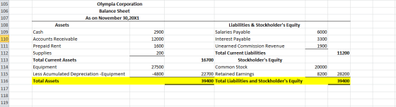 105 106 107 108 109 110 Olympia Corporation Balance Sheet As on November 30, 20X1 Assets Cash Accounts Receivable Prepaid Ren