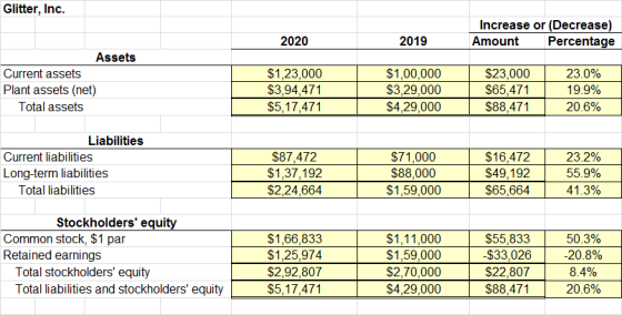 Glitter, Inc. Increase or (Decrease) Percentage 2020 2019 Amount Assets $1,23,000 $3,94,471 $5,17,471 $1,00,000 $3,29,000 $4,