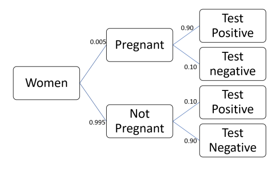 0.90 Test Positive 0.005 Pregnant 0.10 Test negative Women 0.10 Test Positive 0.995 Not Pregnant 0.90 Test Negative