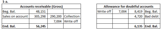 1-a. Accounts receivable (Gross) Allowance for doubtful accounts Write off 8,419 Beg. Bal Beg. Bal 48,151 7,004 305,298 290,2