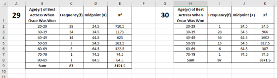 А с D E F G K B Age(yr) of Best Actress when 29 Frequency(f) midpoint (x) Xf 30 xf 1 Oscar Was Won 2 20-29 29 24.5 710.5 24.5