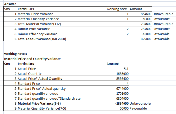 Answer Particulars 1 Material Price Variance 2 Material Quantity Variance 3 Total Material Variance(1+2) 4 Labour Price varia