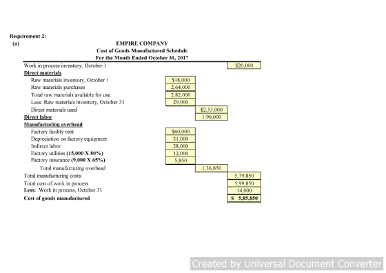equirement 2: EMPIRE COMPANY Cost of Goods Manufactured Schedule For the Month Ended October 31, 2017 Work in process inventory, October 1 Direct materials $20,000 Raw materials inventory, October 1 Raw materials purchases Total raw materials available for use Less: Raw materials inventory, October 31 Direct materials used $18,000 2,64,000 2,82,000 29,000 $2,53,000 1,90,000 Direct labor Manufacturing overhead Factory facility rent Depreciation on factory equipment Indircct labor Factory utilities (15,000 X 80%) Factory insurance (9,000 X 65%) $60,000 31.000 28.000 12,000 5,850 Total manufacturing overhead 1.36,850 Total manufacturing costs Total cost of work in process Less: Work in process, October 31 Cost of goods manufactured 5,79,850 5,99,850 14,000 $ 5,85,850 Created by Universal Document Converter